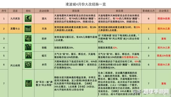 凌波城怎么加点