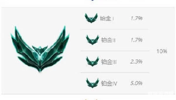 英雄联盟段位